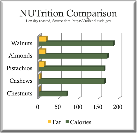 Chestnut nutritional information compared to other nuts
